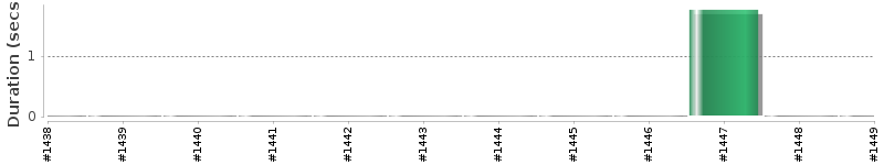 [Method Execution Trend Chart]