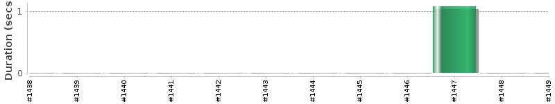 [Method Execution Trend Chart]