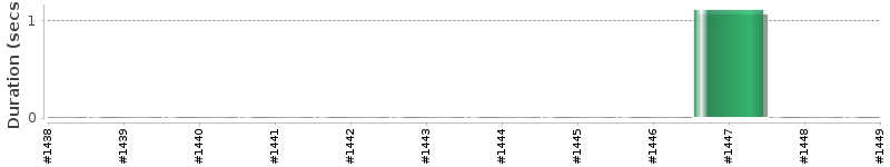 [Method Execution Trend Chart]