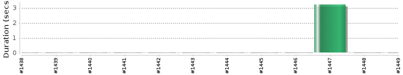 [Method Execution Trend Chart]
