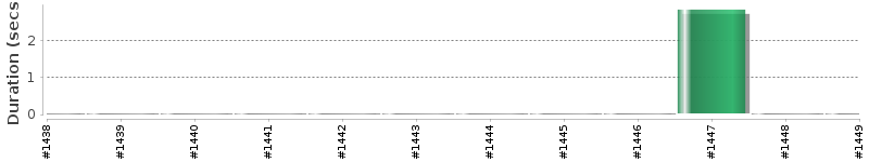 [Method Execution Trend Chart]