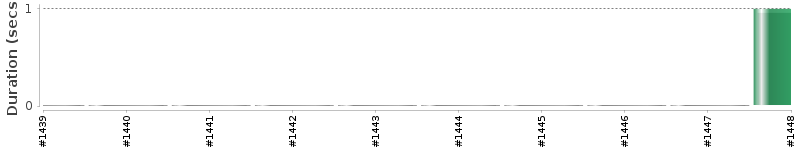 [Method Execution Trend Chart]