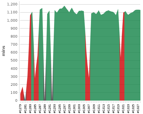 [Build time graph]