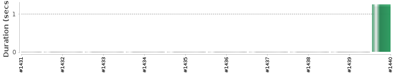 [Method Execution Trend Chart]