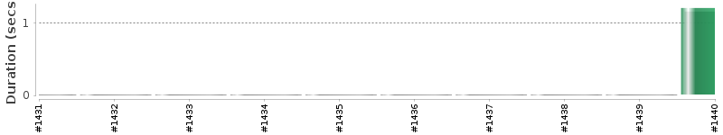 [Method Execution Trend Chart]