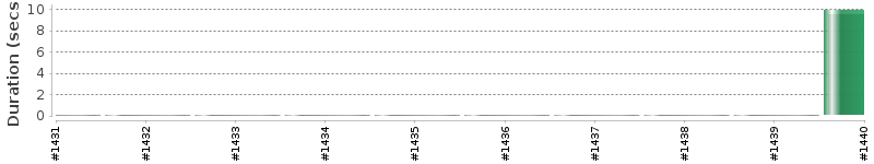 [Method Execution Trend Chart]