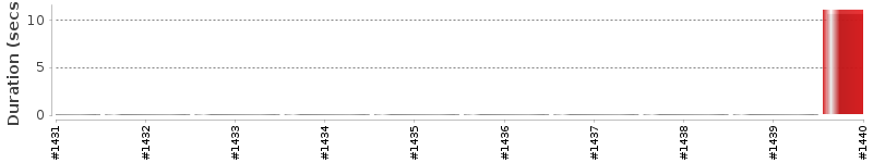 [Method Execution Trend Chart]