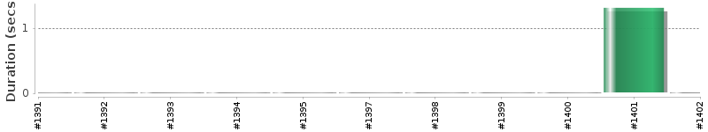 [Method Execution Trend Chart]