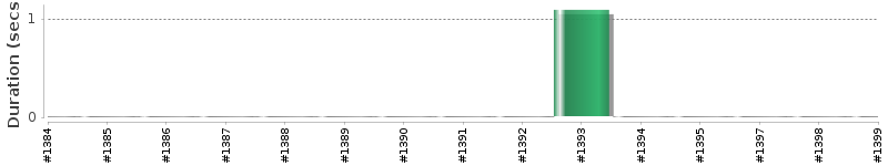 [Method Execution Trend Chart]