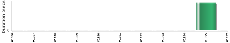 [Method Execution Trend Chart]