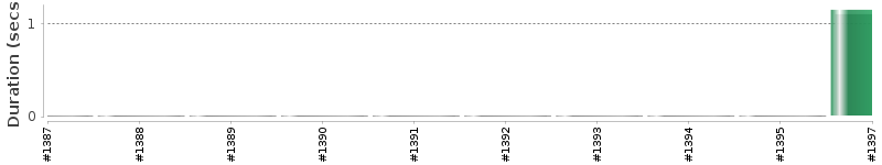 [Method Execution Trend Chart]