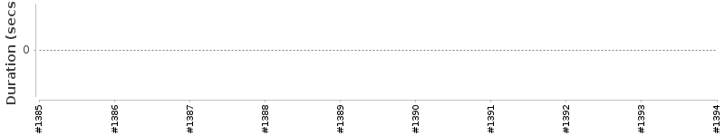 [Method Execution Trend Chart]