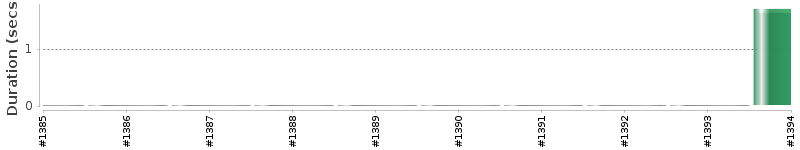 [Method Execution Trend Chart]