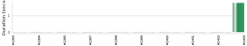 [Method Execution Trend Chart]