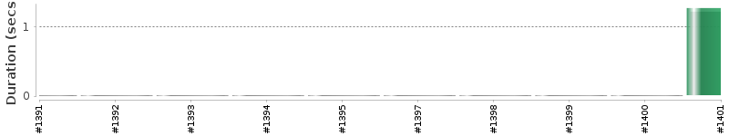 [Method Execution Trend Chart]