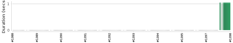 [Method Execution Trend Chart]