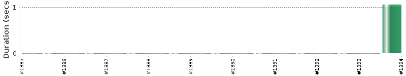 [Method Execution Trend Chart]