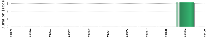 [Method Execution Trend Chart]