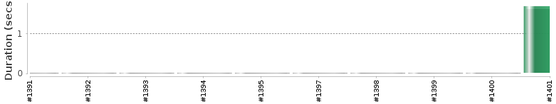 [Method Execution Trend Chart]