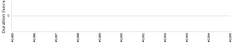 [Method Execution Trend Chart]
