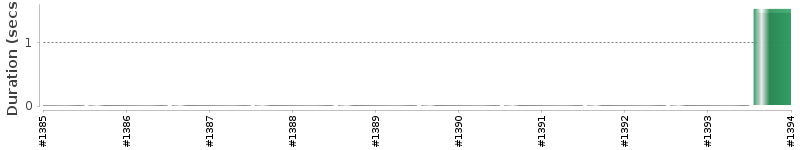 [Method Execution Trend Chart]