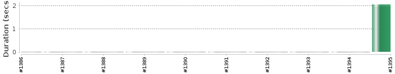 [Method Execution Trend Chart]