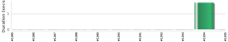 [Method Execution Trend Chart]