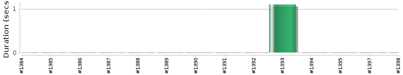 [Method Execution Trend Chart]